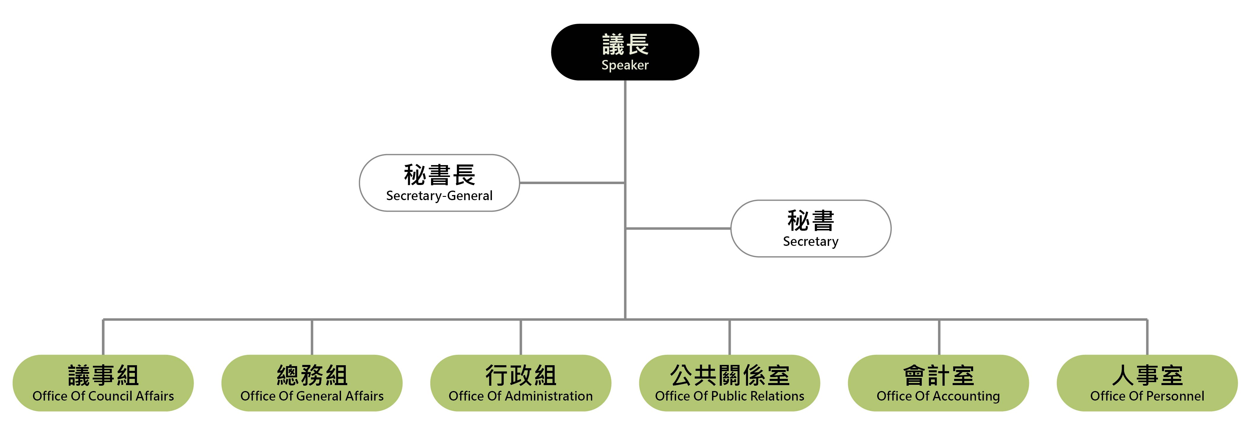 組織架構圖